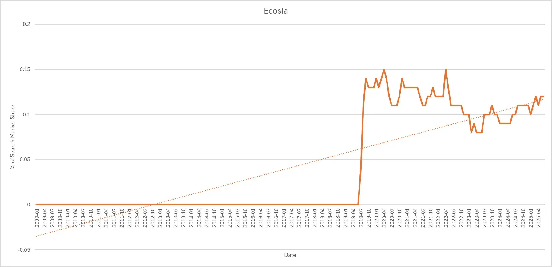 screenshot of a chart created using statcounter.com’s data on the percentage market share for the top sustainability search engine, ecosia1